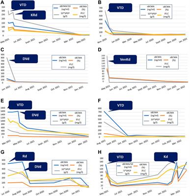 POR  Soluble B-cell maturation antigen as a monitoring marker for